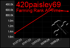 Total Graph of 420paisley69