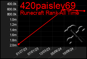 Total Graph of 420paisley69