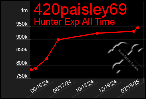 Total Graph of 420paisley69