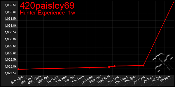 Last 7 Days Graph of 420paisley69