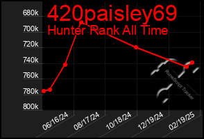 Total Graph of 420paisley69