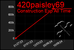 Total Graph of 420paisley69