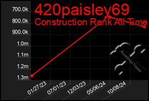 Total Graph of 420paisley69