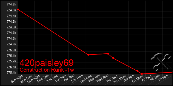 Last 7 Days Graph of 420paisley69