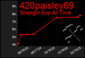 Total Graph of 420paisley69