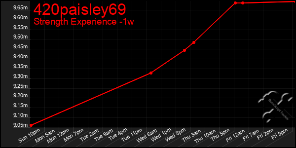 Last 7 Days Graph of 420paisley69