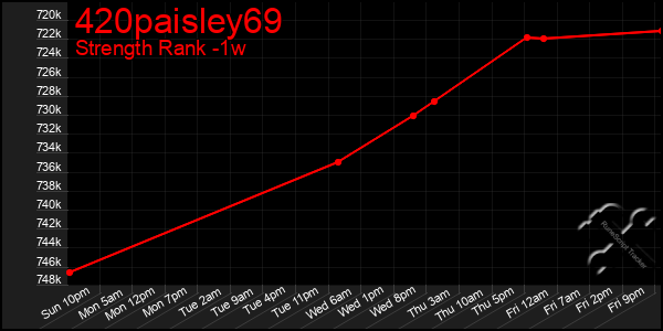 Last 7 Days Graph of 420paisley69