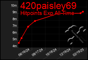 Total Graph of 420paisley69