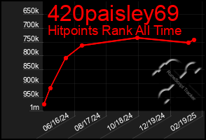 Total Graph of 420paisley69