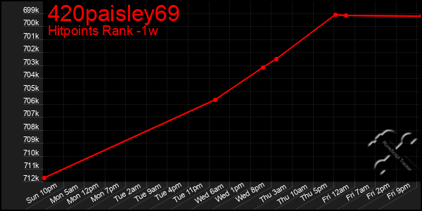 Last 7 Days Graph of 420paisley69