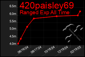 Total Graph of 420paisley69