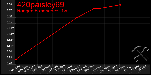 Last 7 Days Graph of 420paisley69