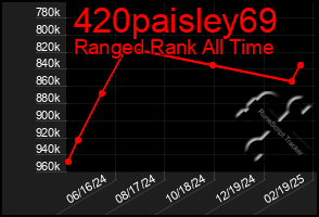 Total Graph of 420paisley69