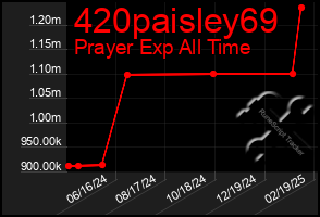 Total Graph of 420paisley69