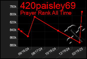 Total Graph of 420paisley69