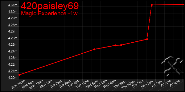 Last 7 Days Graph of 420paisley69