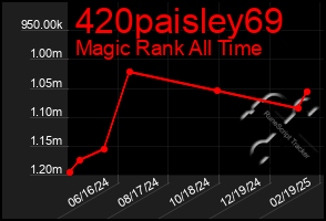 Total Graph of 420paisley69