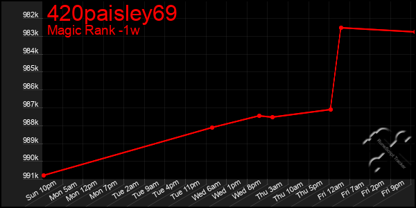 Last 7 Days Graph of 420paisley69