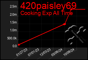 Total Graph of 420paisley69