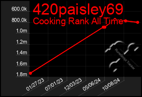 Total Graph of 420paisley69