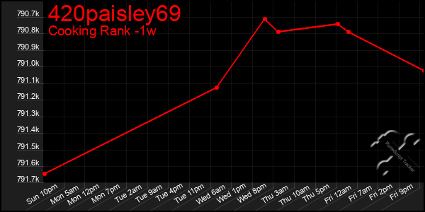 Last 7 Days Graph of 420paisley69