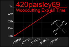 Total Graph of 420paisley69