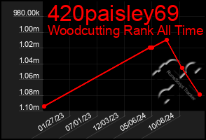 Total Graph of 420paisley69