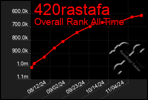 Total Graph of 420rastafa