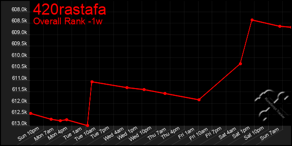 1 Week Graph of 420rastafa