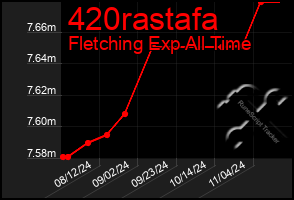 Total Graph of 420rastafa