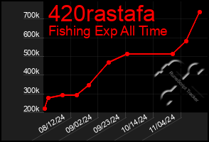 Total Graph of 420rastafa