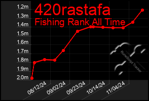 Total Graph of 420rastafa