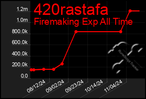 Total Graph of 420rastafa