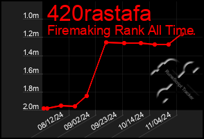 Total Graph of 420rastafa