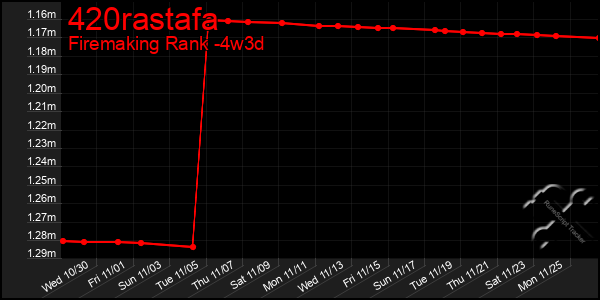 Last 31 Days Graph of 420rastafa