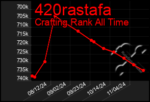 Total Graph of 420rastafa