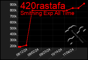 Total Graph of 420rastafa