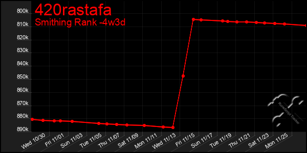 Last 31 Days Graph of 420rastafa