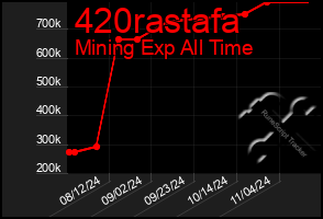 Total Graph of 420rastafa