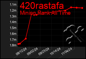 Total Graph of 420rastafa