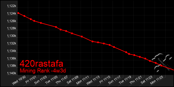 Last 31 Days Graph of 420rastafa