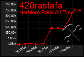 Total Graph of 420rastafa