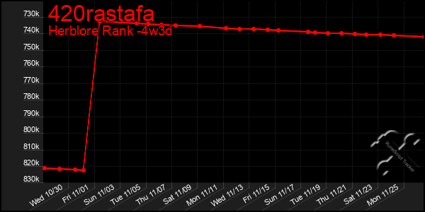 Last 31 Days Graph of 420rastafa