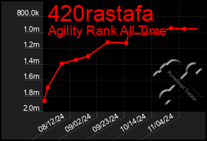 Total Graph of 420rastafa