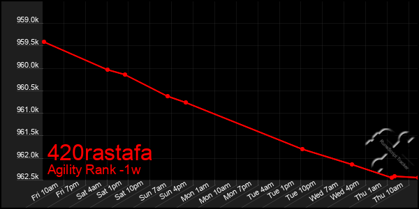 Last 7 Days Graph of 420rastafa