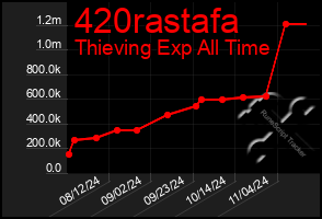 Total Graph of 420rastafa