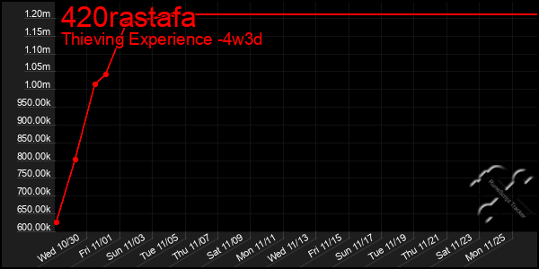 Last 31 Days Graph of 420rastafa