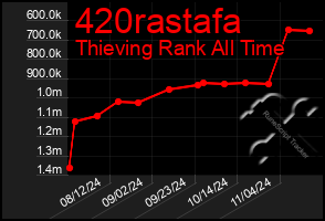 Total Graph of 420rastafa