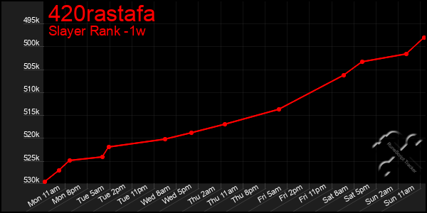 Last 7 Days Graph of 420rastafa