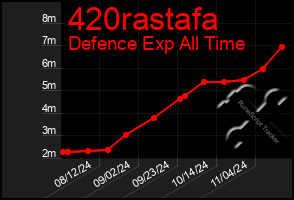 Total Graph of 420rastafa